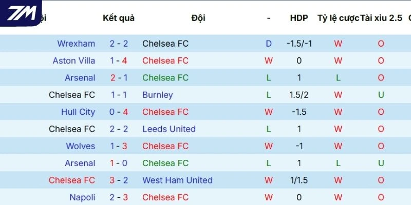 Chuỗi kết quả vừa qua của Chelsea