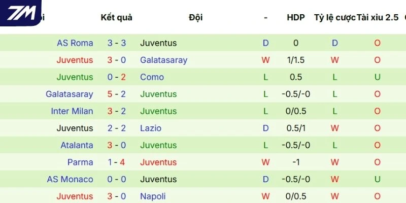Chuỗi kết quả vừa qua của Juventus