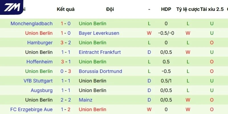 Chuỗi kết quả vừa qua của Union Berlin