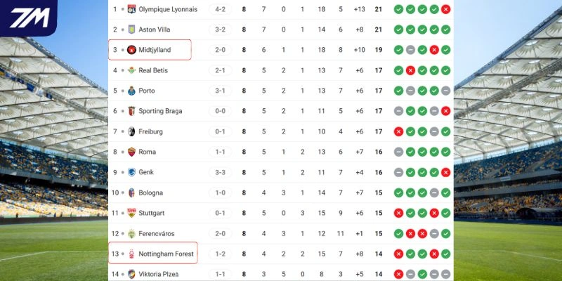 Cục diện xếp hạng của hai đội tại giải