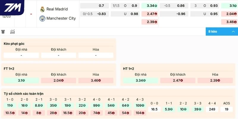 Dự đoán kèo nhà cái trận Real Madrid vs Manchester City
