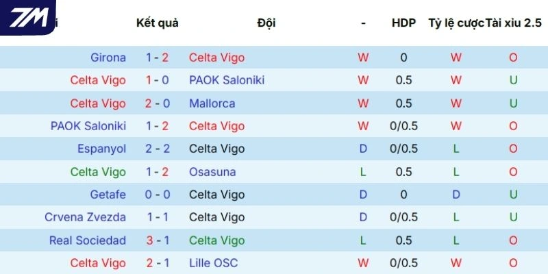 Hiệu suất ra sân của Celta de Vigo