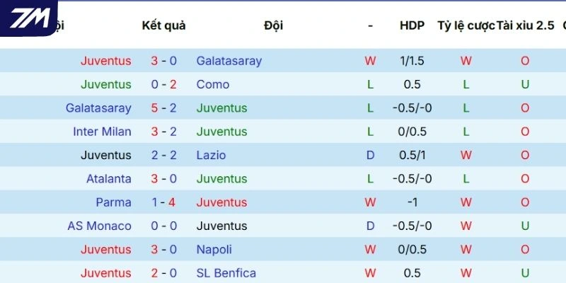 Kết quả các trận cầu Juventus góp mặt thời gian gần đây