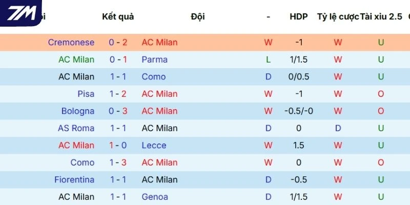 Kết quả của AC Milan gần đây tại mọi đấu trường 