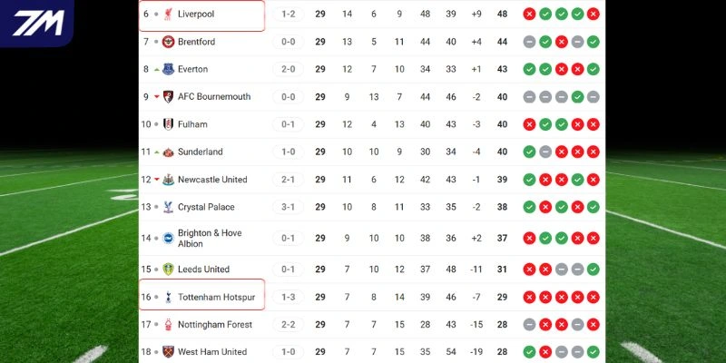 Khoảng cách thứ hạng giữa Liverpool vs Tottenham
