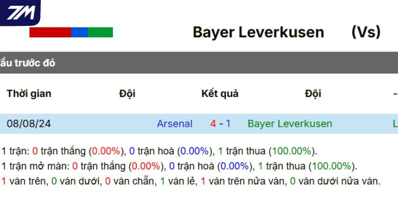 Lịch sử đối đầu duyên nợ trước Bayer Leverkusen vs Arsenal