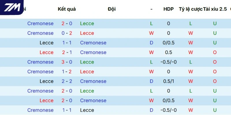 Lịch sử đối đầu giữa Lecce vs Cremonese