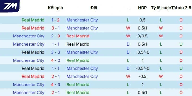 Nhìn lại lịch sử đối đầu của Real vs Man City