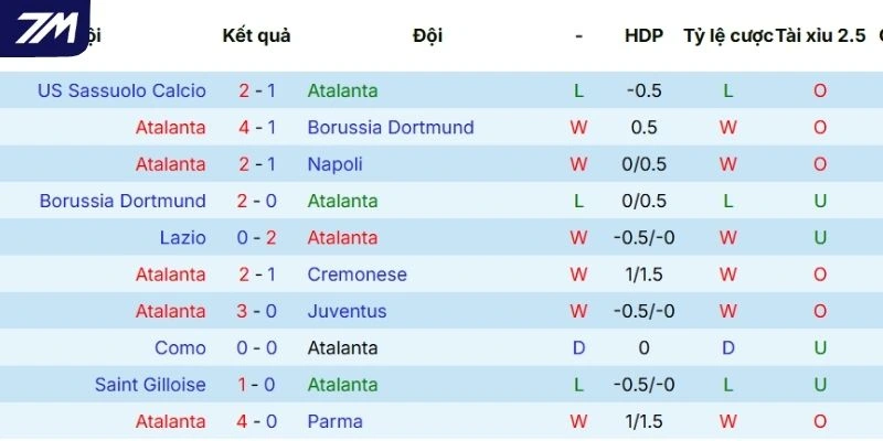 Phong độ Atalanta ra sân mới đây nhất