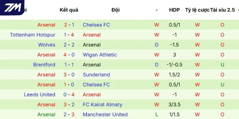 Phong độ của Arsenal thể hiện qua 5 trận gần nhất