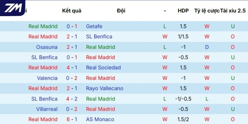 Phong độ của Real Madrid qua 5 trận gần nhất