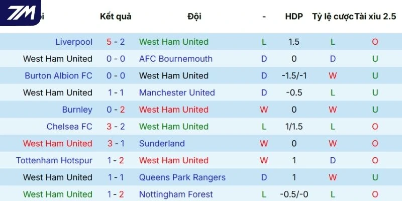 Phong độ mới đây nhất của West Ham United trong 5 trận