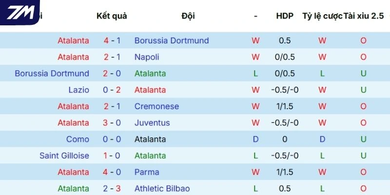 Thành tích gần đây của Atalanta tại mọi đấu trường