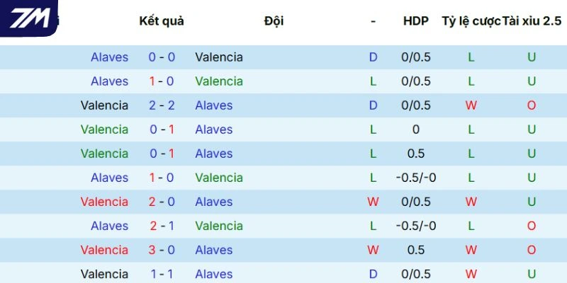 Thành tích sau những lần chạm mặt giữa Valencia vs Alavés