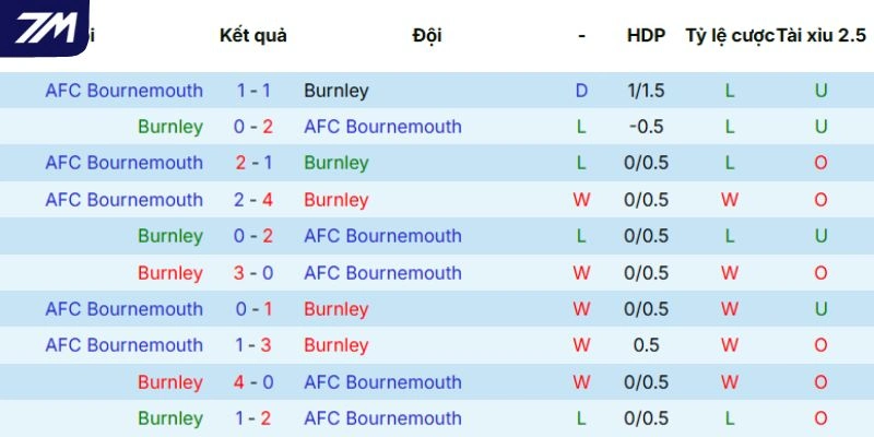 Thành tích so tài trước đây
