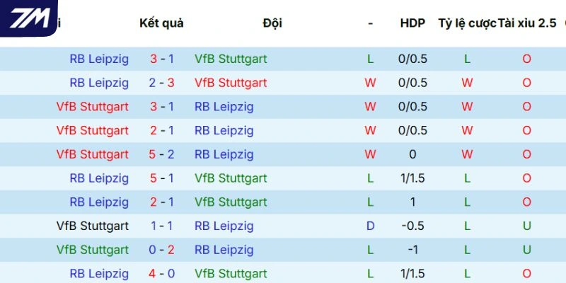 Thống kê các lần gặp nhau trước đây