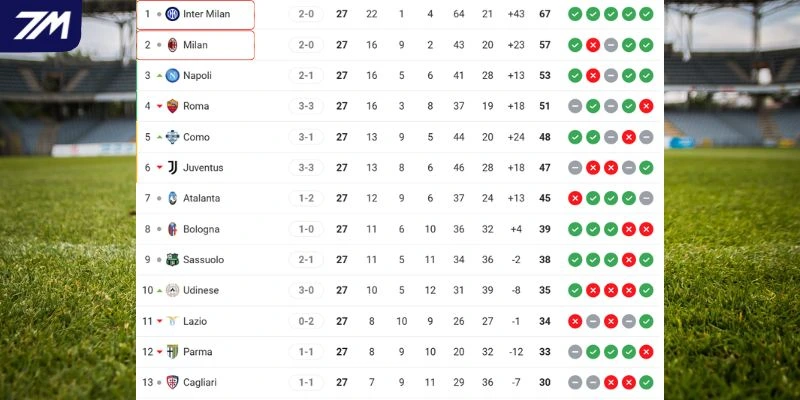 Thứ hạng của AC Milan vs Inter Milan tại Serie A