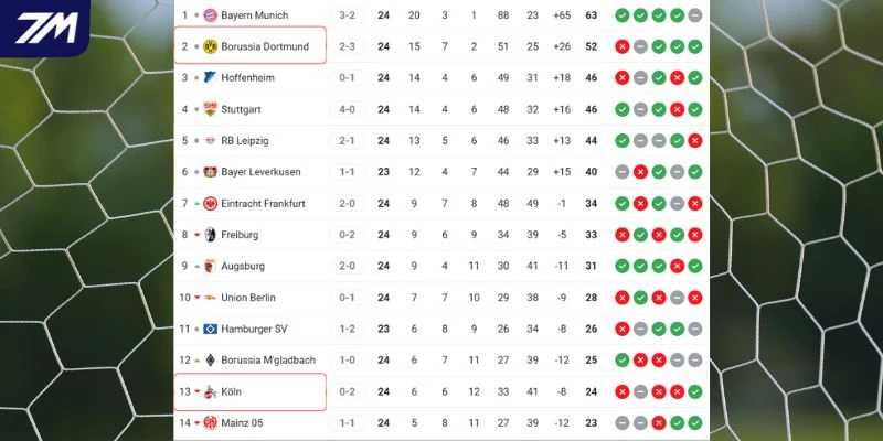 Thứ hạng của Köln vs Dortmund tại Bundesliga