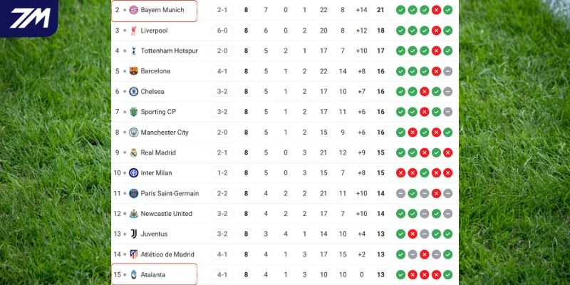 Thứ hạng cúp C1 tại vòng bảng của Atalanta vs Bayern Munich