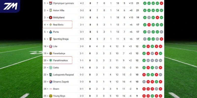 Vị trí của Panathinaikos vs Real Betis tại giải đấu